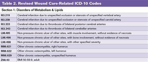 icd 10 code for wound|Wound ICD